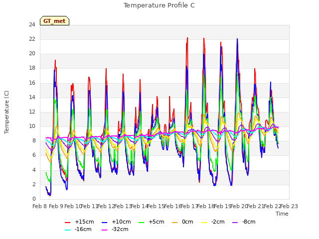 plot of Temperature Profile C