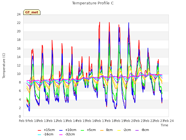 plot of Temperature Profile C