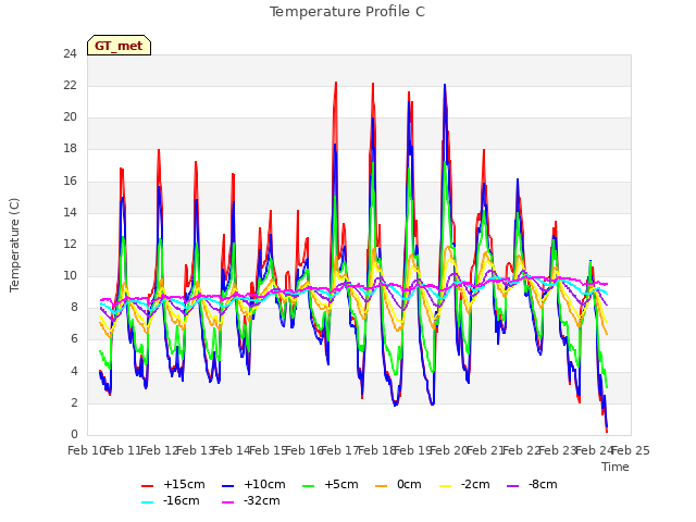 plot of Temperature Profile C