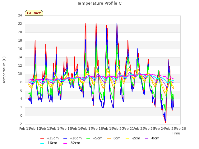 plot of Temperature Profile C