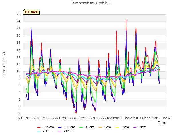 plot of Temperature Profile C