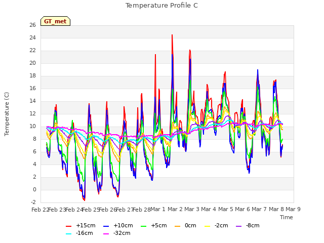 plot of Temperature Profile C