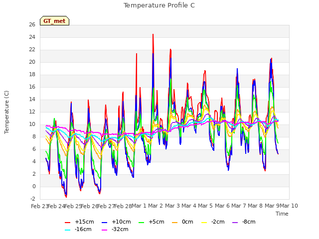 plot of Temperature Profile C