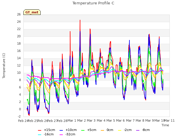 plot of Temperature Profile C