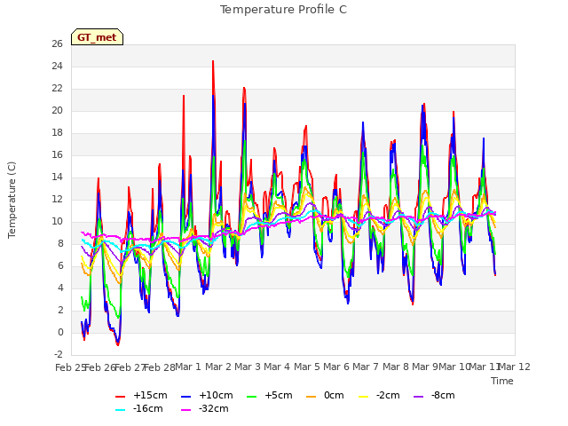 plot of Temperature Profile C