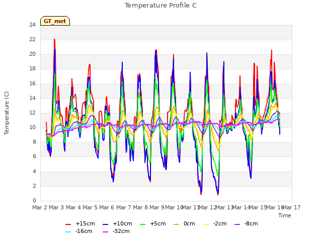 plot of Temperature Profile C