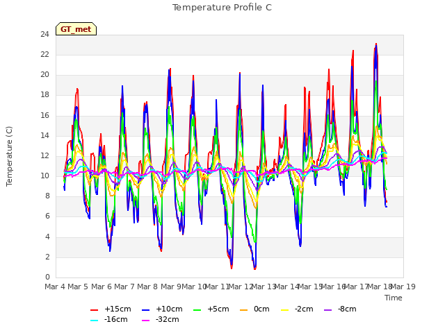 plot of Temperature Profile C