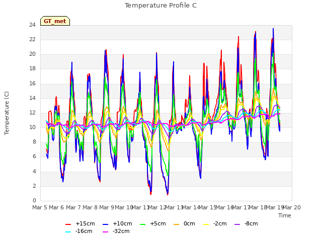 plot of Temperature Profile C