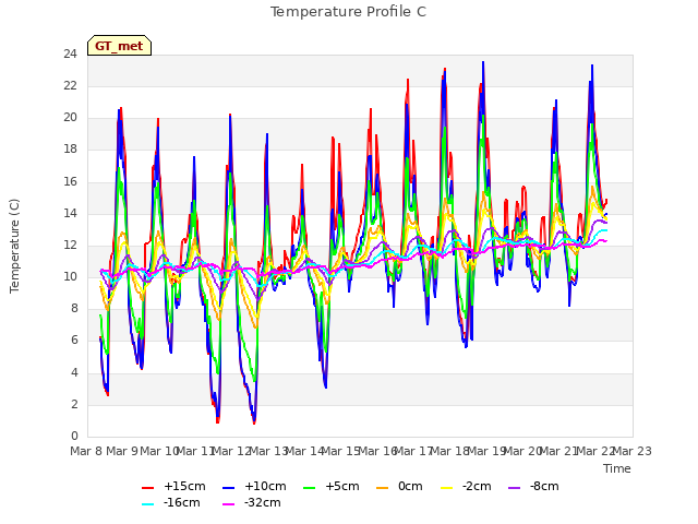 plot of Temperature Profile C