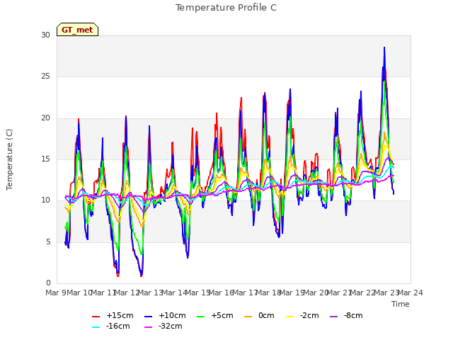 plot of Temperature Profile C