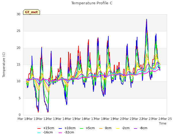 plot of Temperature Profile C