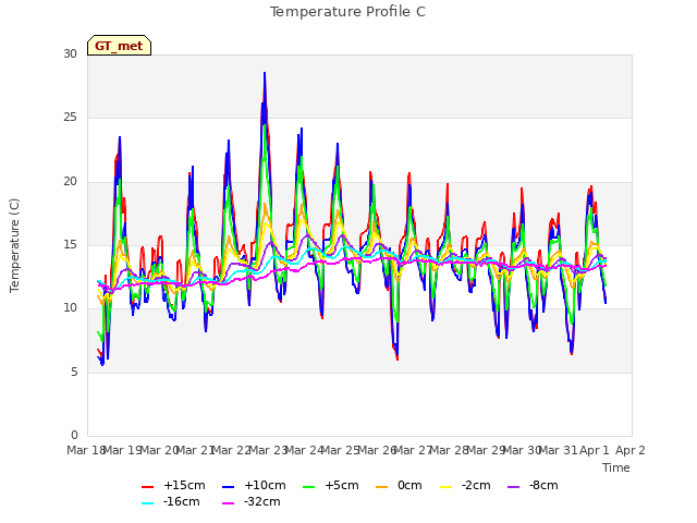 plot of Temperature Profile C