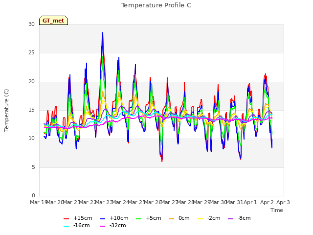 plot of Temperature Profile C