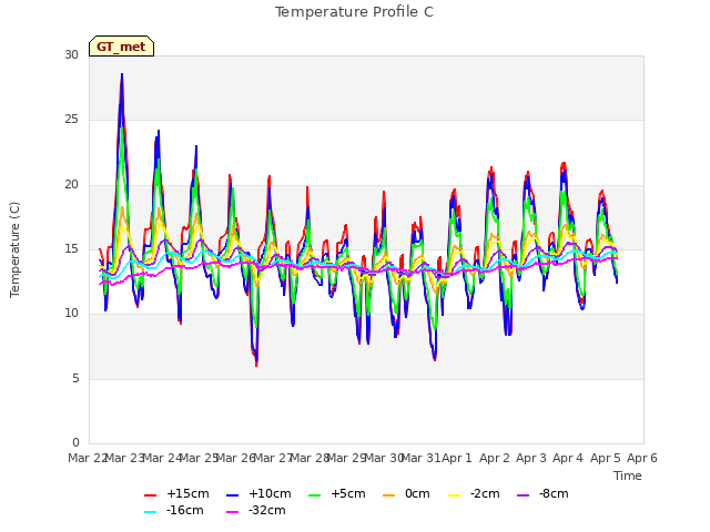 plot of Temperature Profile C