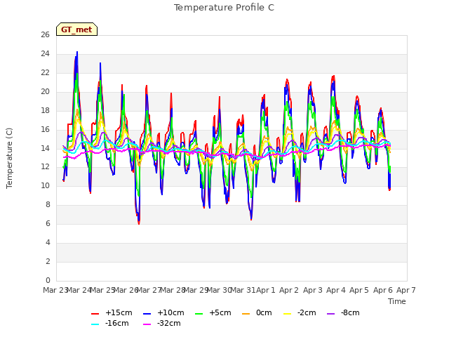 plot of Temperature Profile C