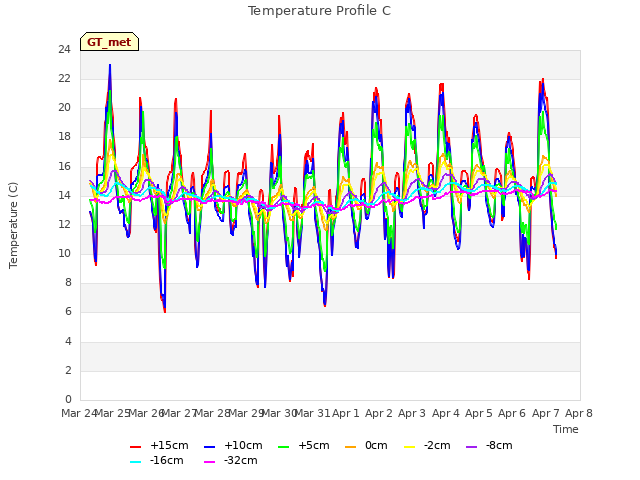 plot of Temperature Profile C