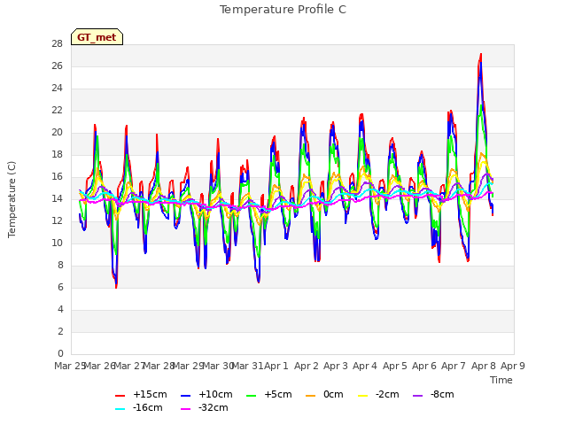 plot of Temperature Profile C