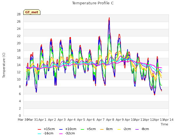 plot of Temperature Profile C