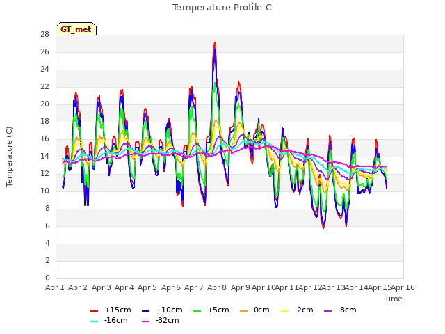 plot of Temperature Profile C