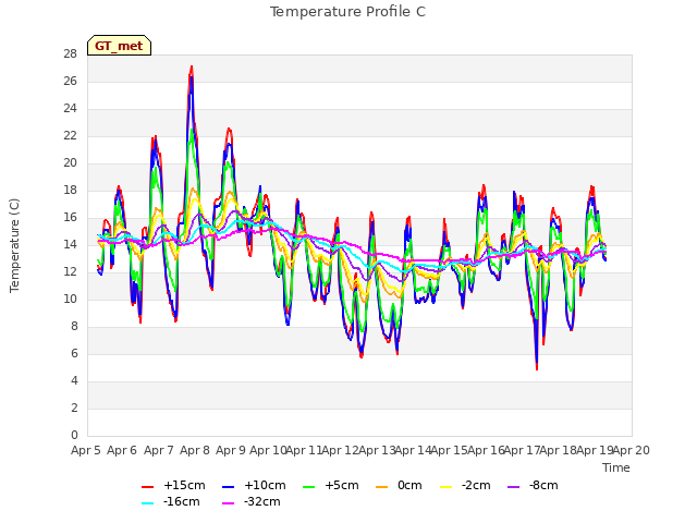 plot of Temperature Profile C