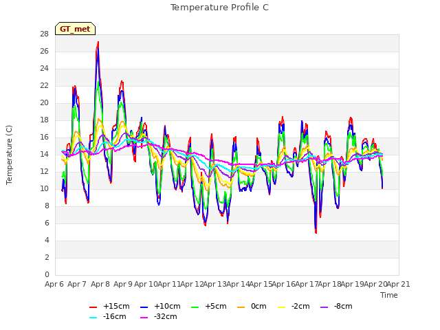 plot of Temperature Profile C