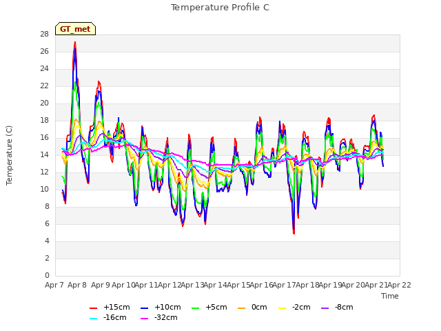 plot of Temperature Profile C