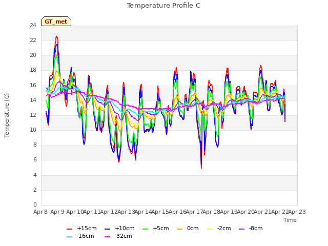 plot of Temperature Profile C