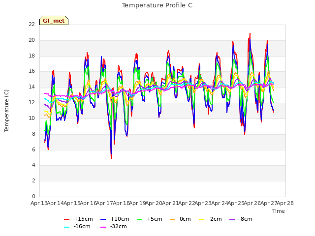 plot of Temperature Profile C