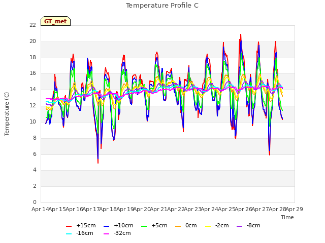 plot of Temperature Profile C