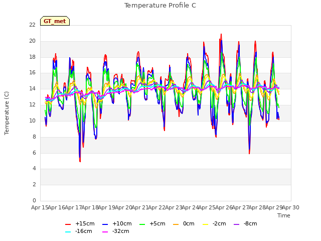 plot of Temperature Profile C