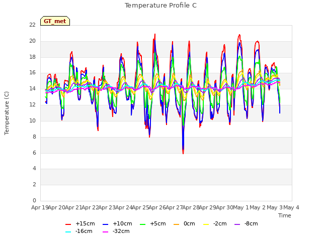 plot of Temperature Profile C