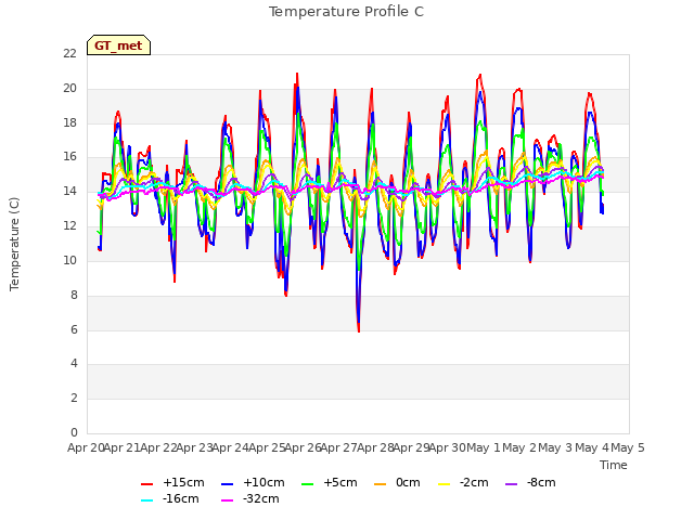 plot of Temperature Profile C