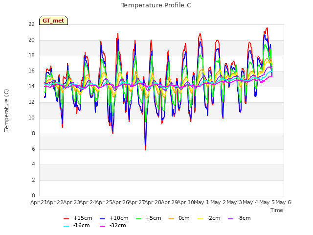 plot of Temperature Profile C