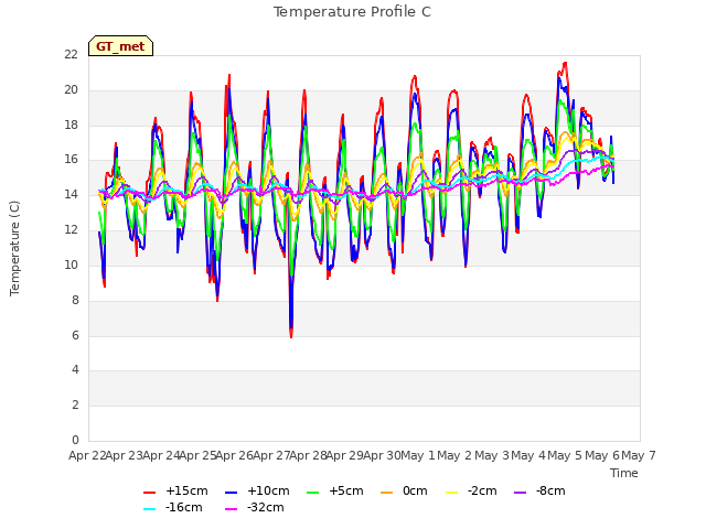 plot of Temperature Profile C