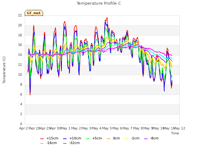 plot of Temperature Profile C