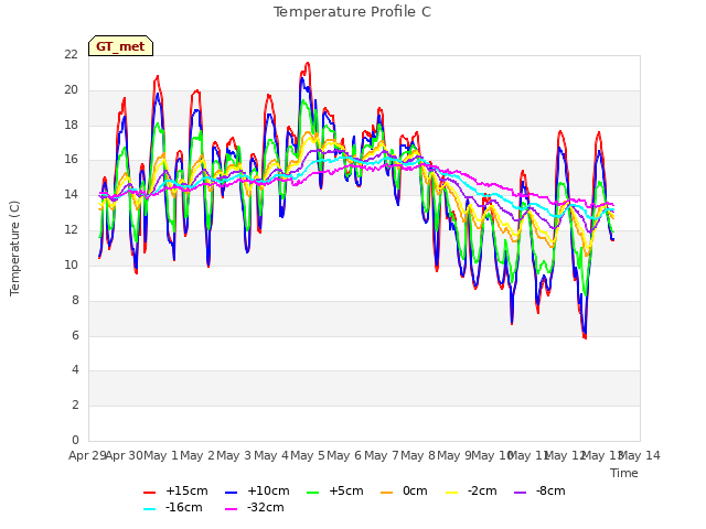 plot of Temperature Profile C