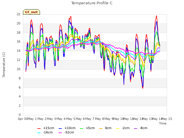 plot of Temperature Profile C