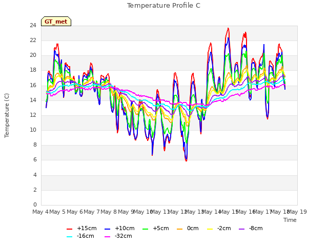 plot of Temperature Profile C