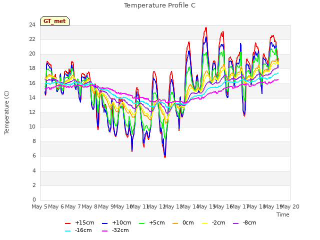 plot of Temperature Profile C