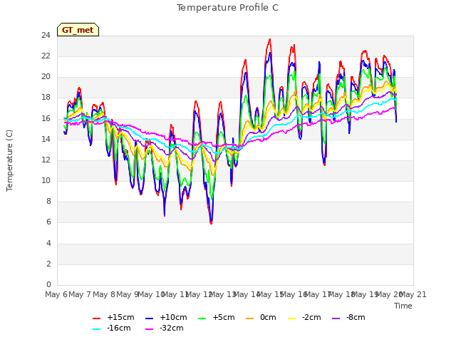 plot of Temperature Profile C