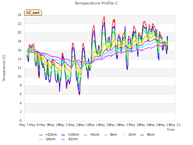 plot of Temperature Profile C