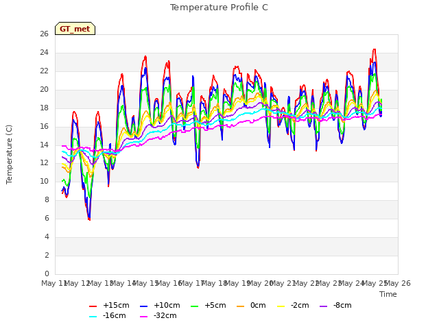 plot of Temperature Profile C