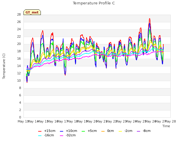 plot of Temperature Profile C