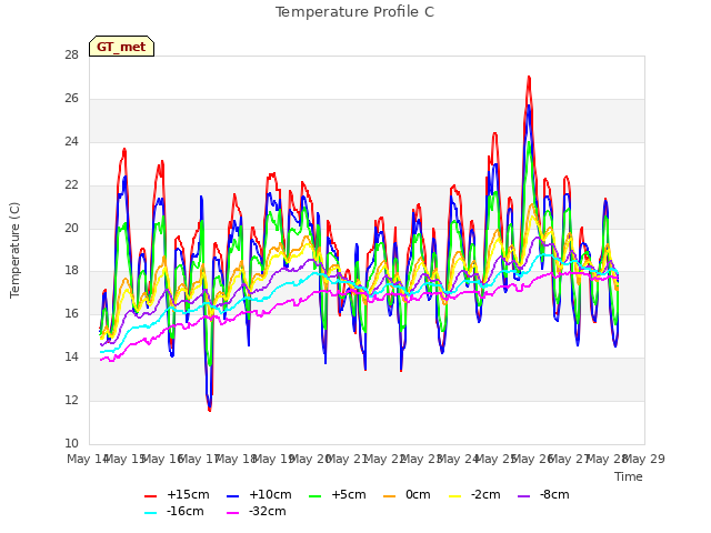 plot of Temperature Profile C