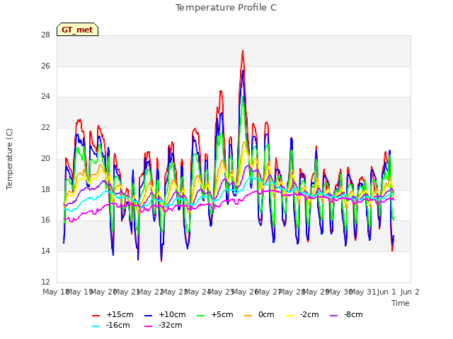 plot of Temperature Profile C