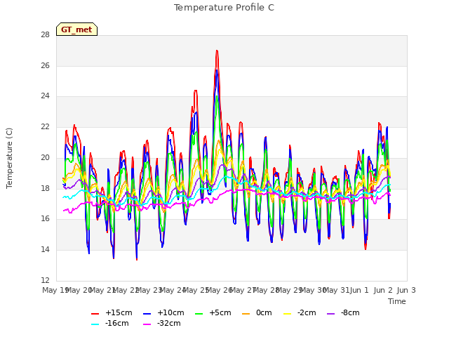 plot of Temperature Profile C