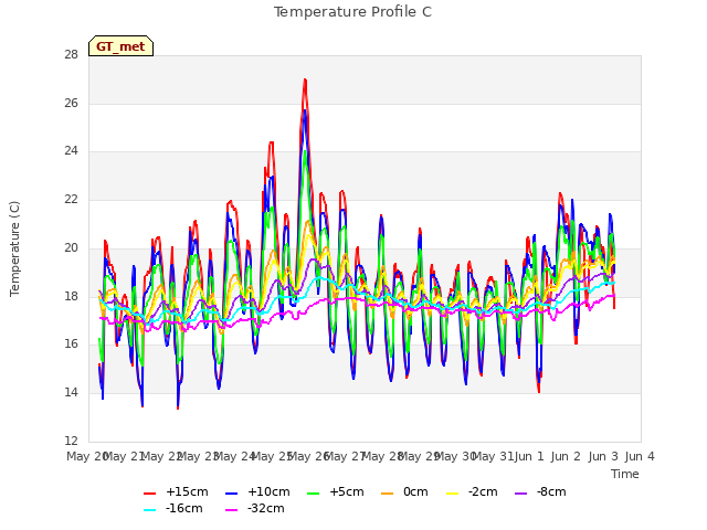 plot of Temperature Profile C