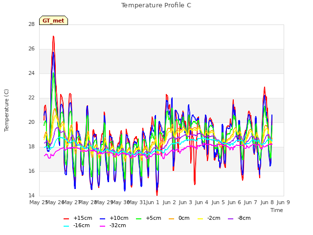 plot of Temperature Profile C