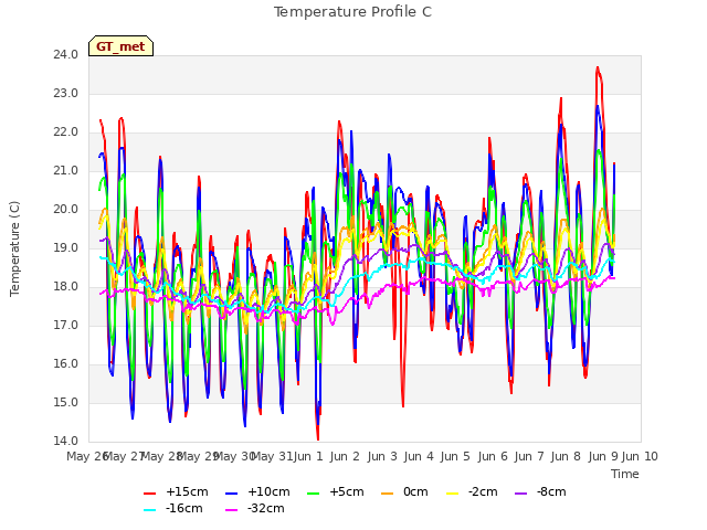 plot of Temperature Profile C