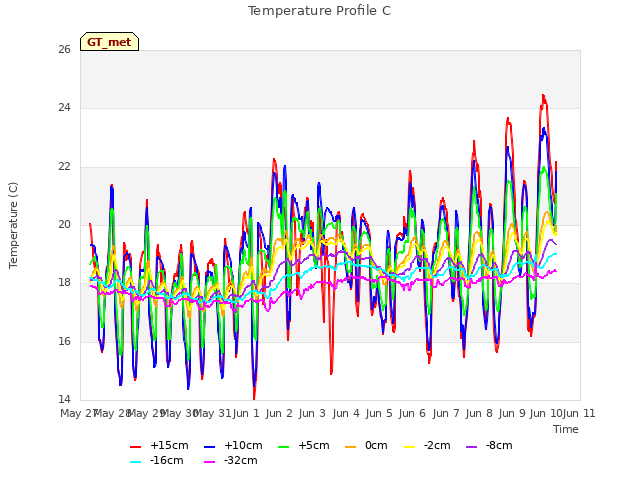 plot of Temperature Profile C